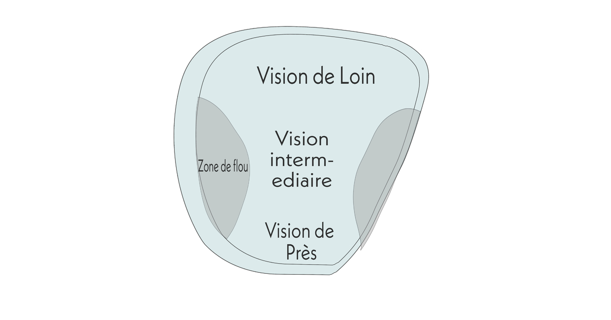 1 Verre Progressif Verres Progressifs Scubavision